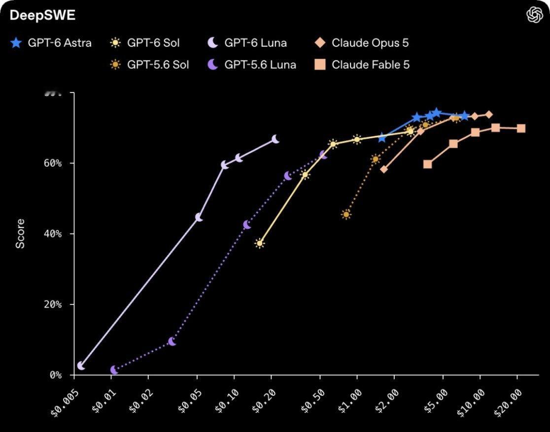 DeepSeek新模型对比Astra 别光看跑分赢了就盲吹，GPT在高端科学推理