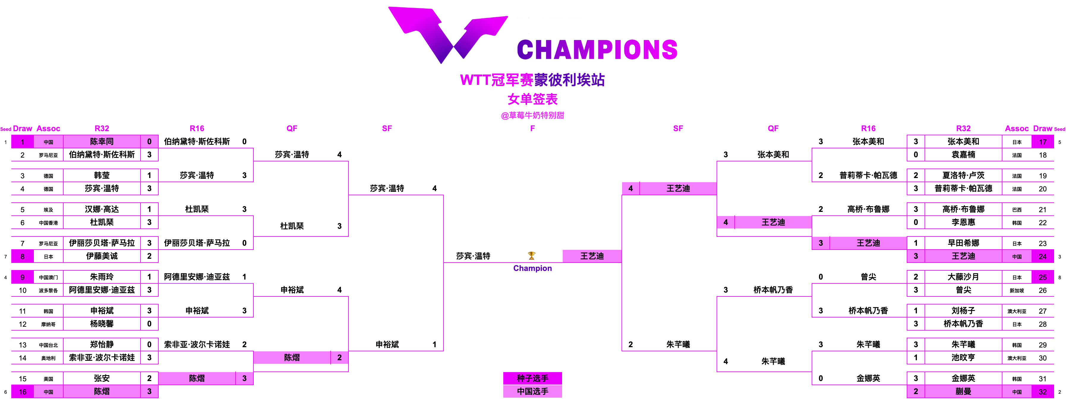 WTT冠军赛蒙彼利埃站丨女单决赛23:00 T1 王艺迪🇨🇳​​​VS莎宾·