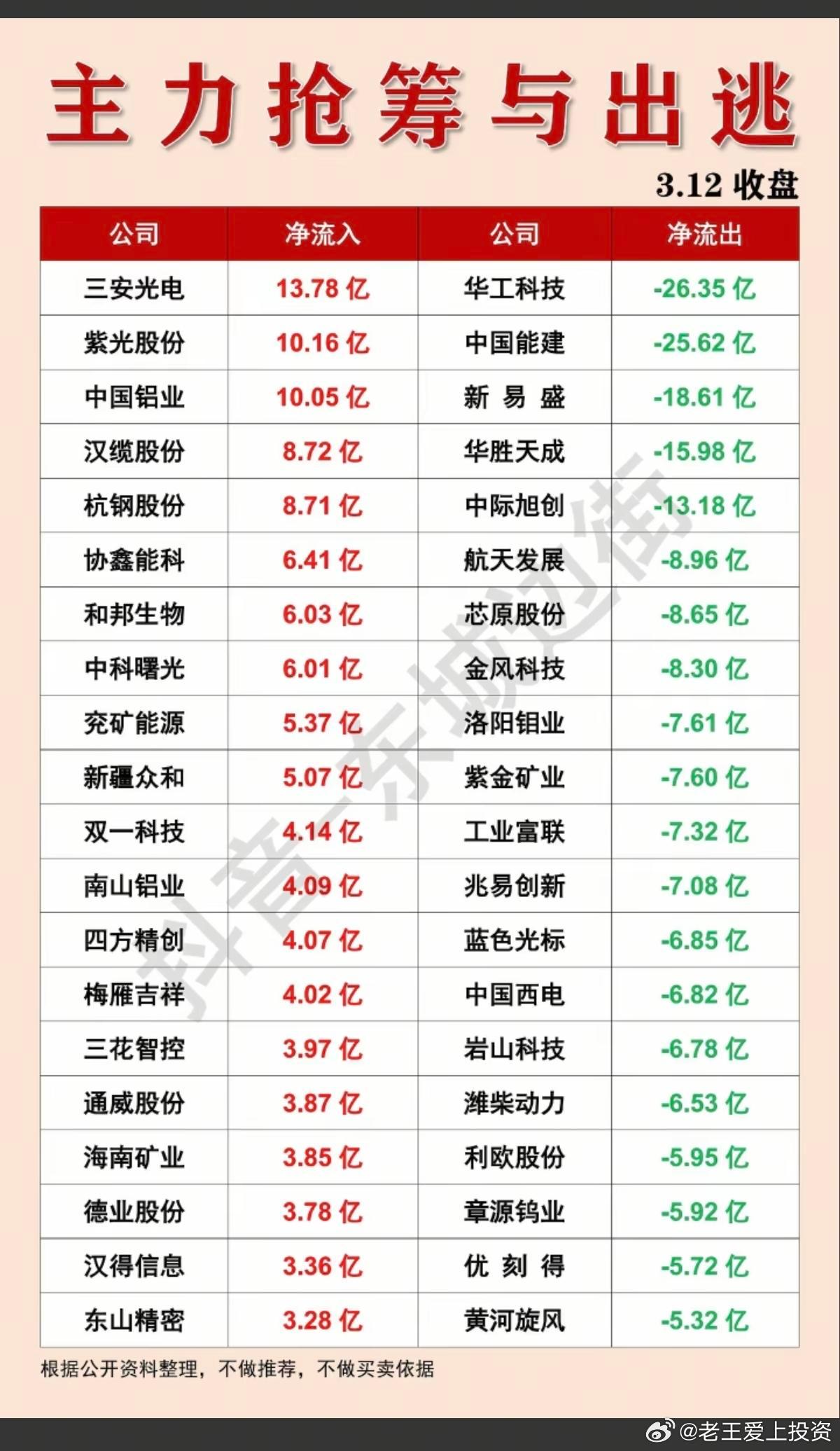 3.12周四主力大资金抢+筹出逃个股榜！资金抢筹：煤炭开采、油气化工、风电、纺织