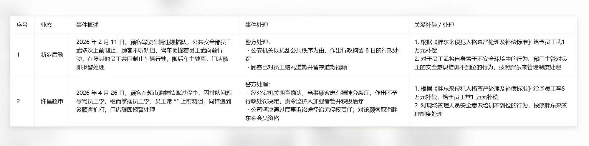 胖东来公布2起侵犯员工人格尊严案例