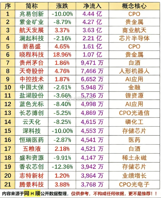 2.2周一  尾盘半小时 主力抢筹个股榜！贵金属、半导体、人形机器人、CPO、存