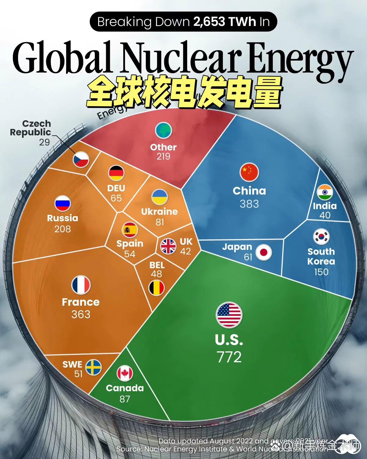 全球核电产能，五常竟然有一个掉队了。全球核电产能超过26530亿千瓦时
其中：
1、🇺🇸美国7720亿千瓦时
2、🇨🇳中国3830亿千瓦时
3、🇫🇷法国3630亿千瓦时
4、🇷🇺俄罗斯2080亿千瓦时
5、🇰🇷韩国1500亿千瓦时
6、🇨🇦加拿大870亿千瓦时
7、🇺🇦乌克兰810亿千瓦时
8、🇩🇪德国650亿千瓦时
9、🇯🇵日本610亿千瓦时
10、🇪🇸西班牙540亿千瓦时
11、🇸🇪瑞典510亿千瓦时
12、🇧🇪比利时488亿千瓦时
13、🇬🇧英国42