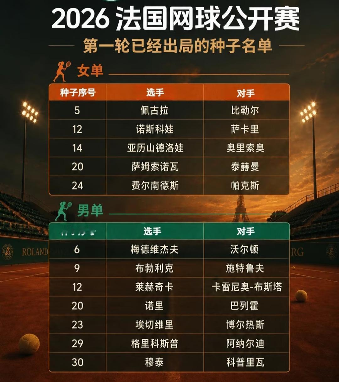 法网首轮出局的大种子名单汇总。
其中女子前32有5位种子出局，最高排名是第五位的