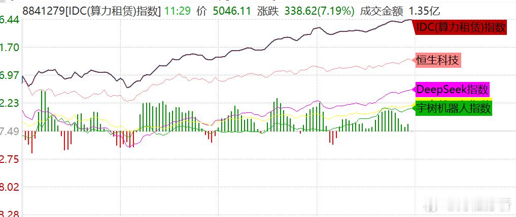 阿里真金白银的Capex带动了算力链，抽走其他题材流动性，算力的换手率也快速升高