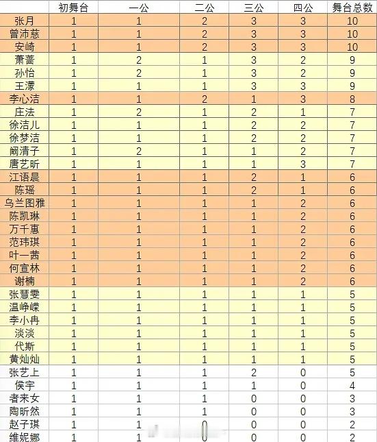 乘风2026 截止到四公的舞台数🈶有史以来最夸张的资源非公平倾斜所以造就了四公