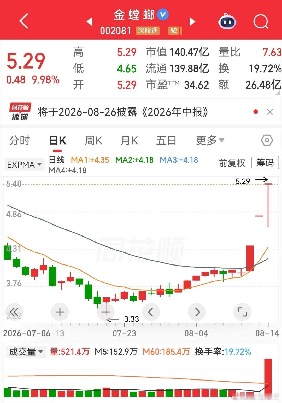 金螳螂，多氟多，盈峰环境。金螳螂，三连板，周五的大长腿够长，够味。此股第一板是实
