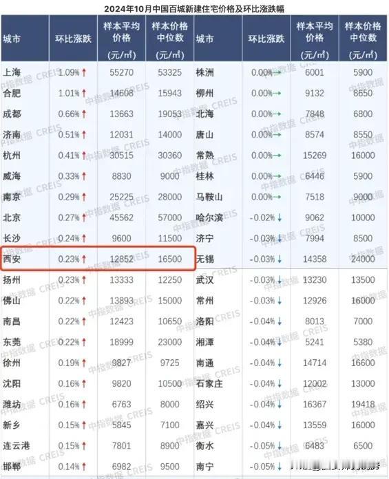 最新数据显示，10月份西安新房价格再次上涨，二手房再次下跌。
据中指研究院数据《