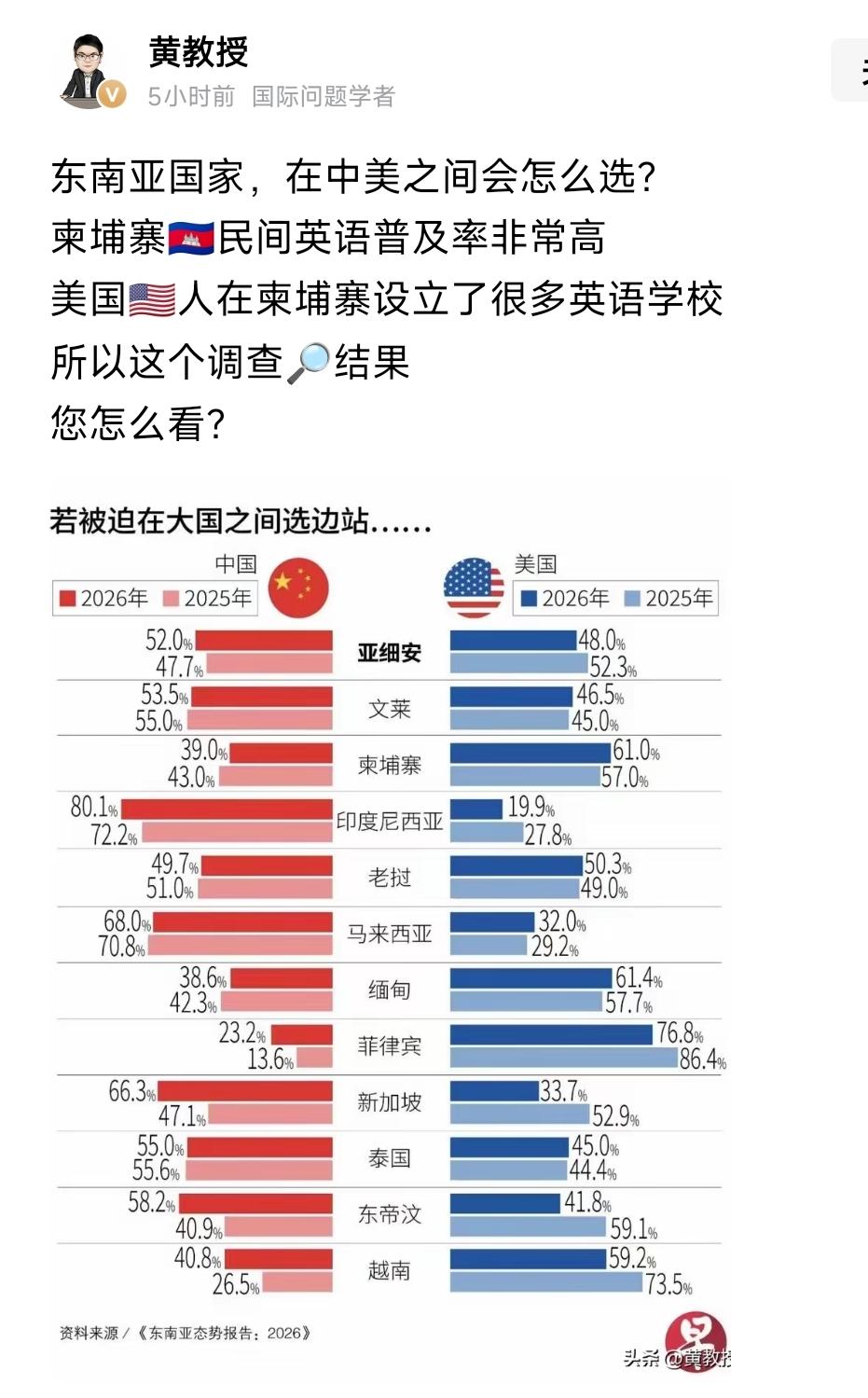 老挝有点意外，其他基本正常。
越落后的国家越崇拜向往美国，老挝、柬埔寨、缅甸都是