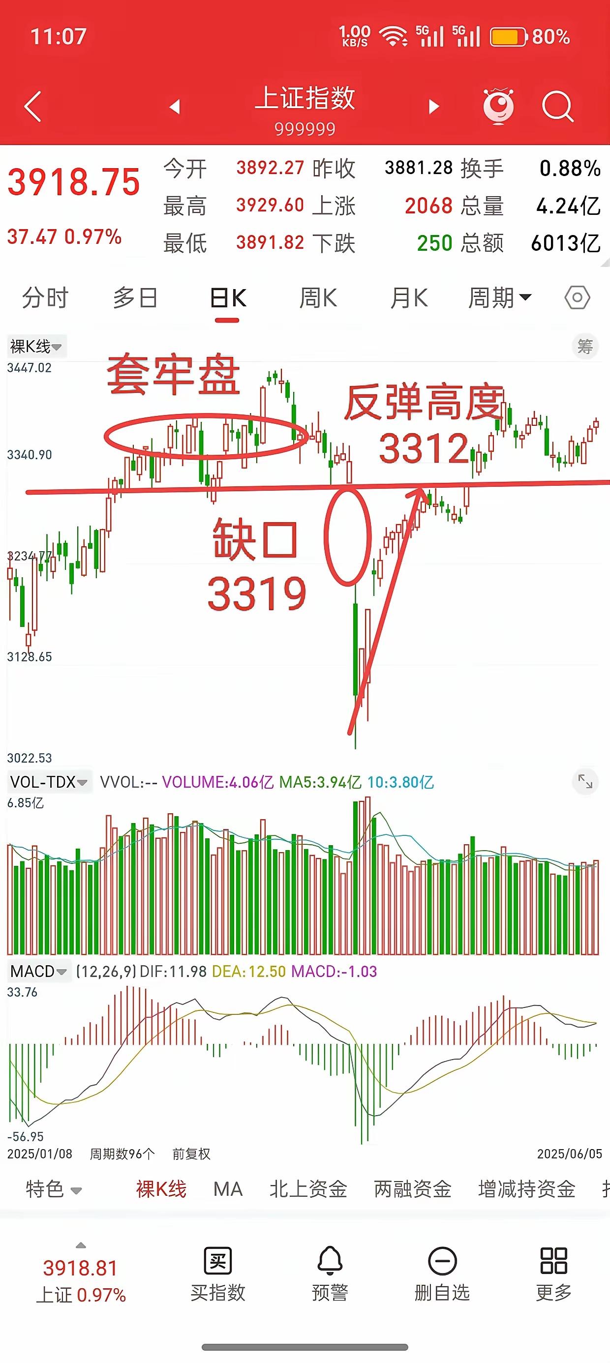今天A股放量大涨，看着这势头，突然想起老股民常说的那句话——历史总在重复，就看你