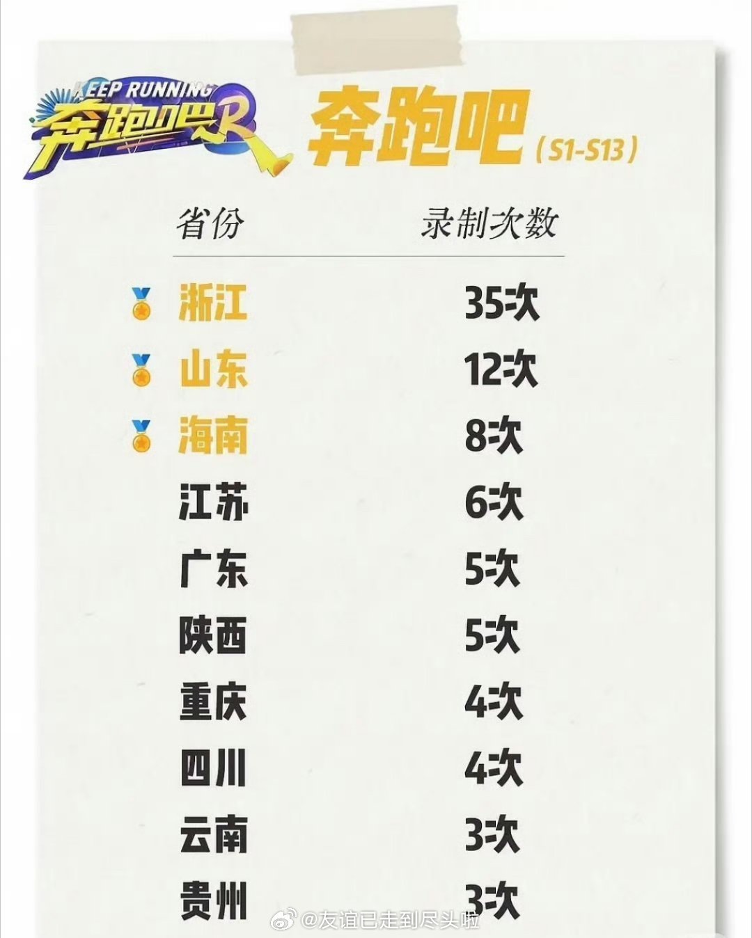 跑男现在闹的收不住了，网友统计了跑男去各地录制的次数，大本营浙江35次，山东12