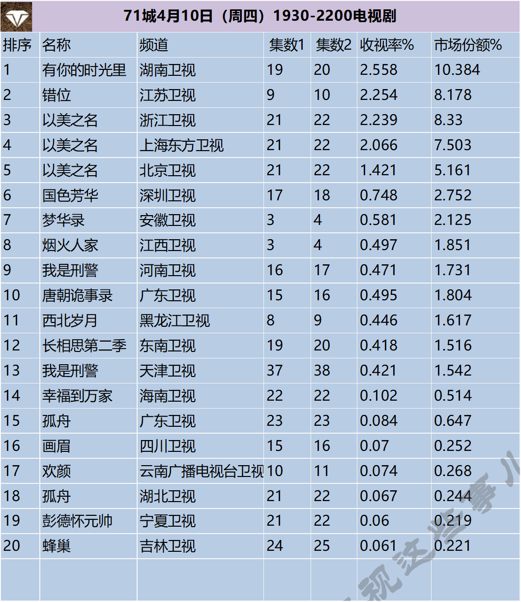 71城4月10日（周四）1930-2200电视剧 ​​​