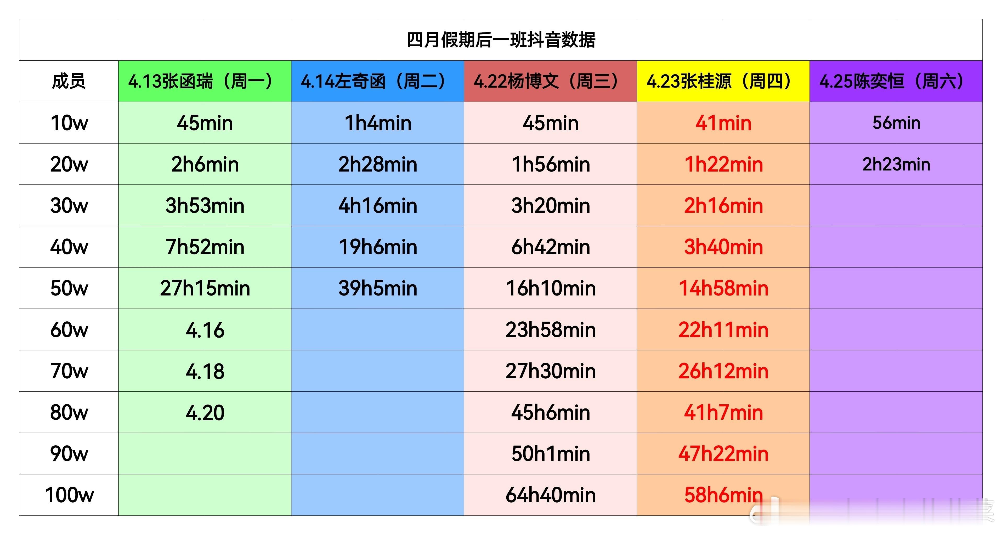 tg 四月假期后一班🫘数据，张桂源最快破百万 