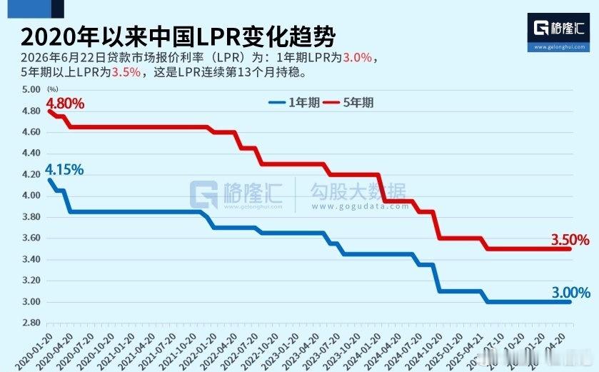 2020年以来中国LPR变化趋势2026年6月22日贷款市场报价利率(LPR)为