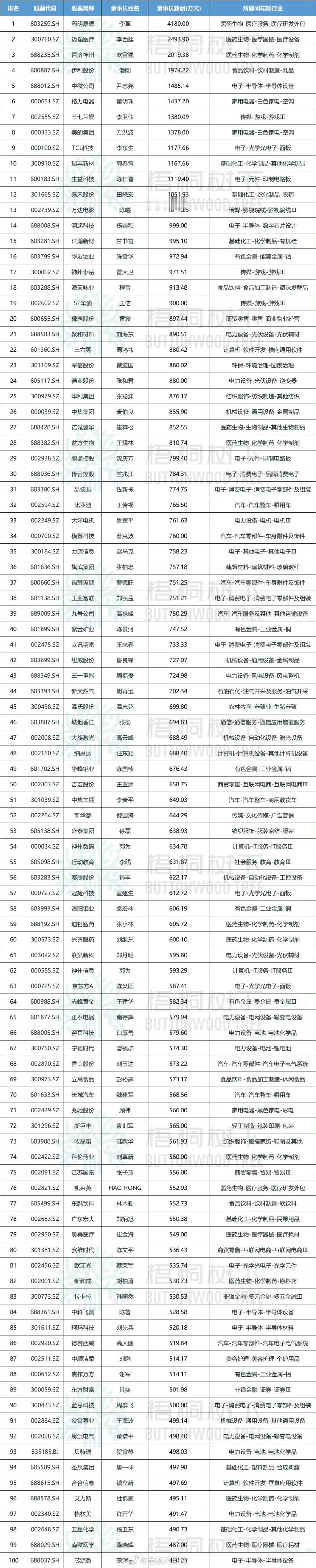 2024年A股董事长薪酬100强，最高收入是药明康德董事长李革，4180万！前三