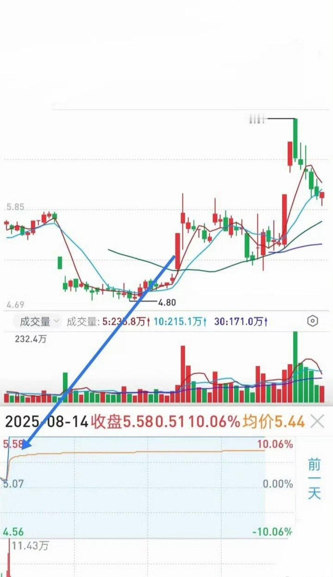 短线交易的内核：看懂K线框架，形成盘面条件反射做短线，图形分析是交易的核心，也是