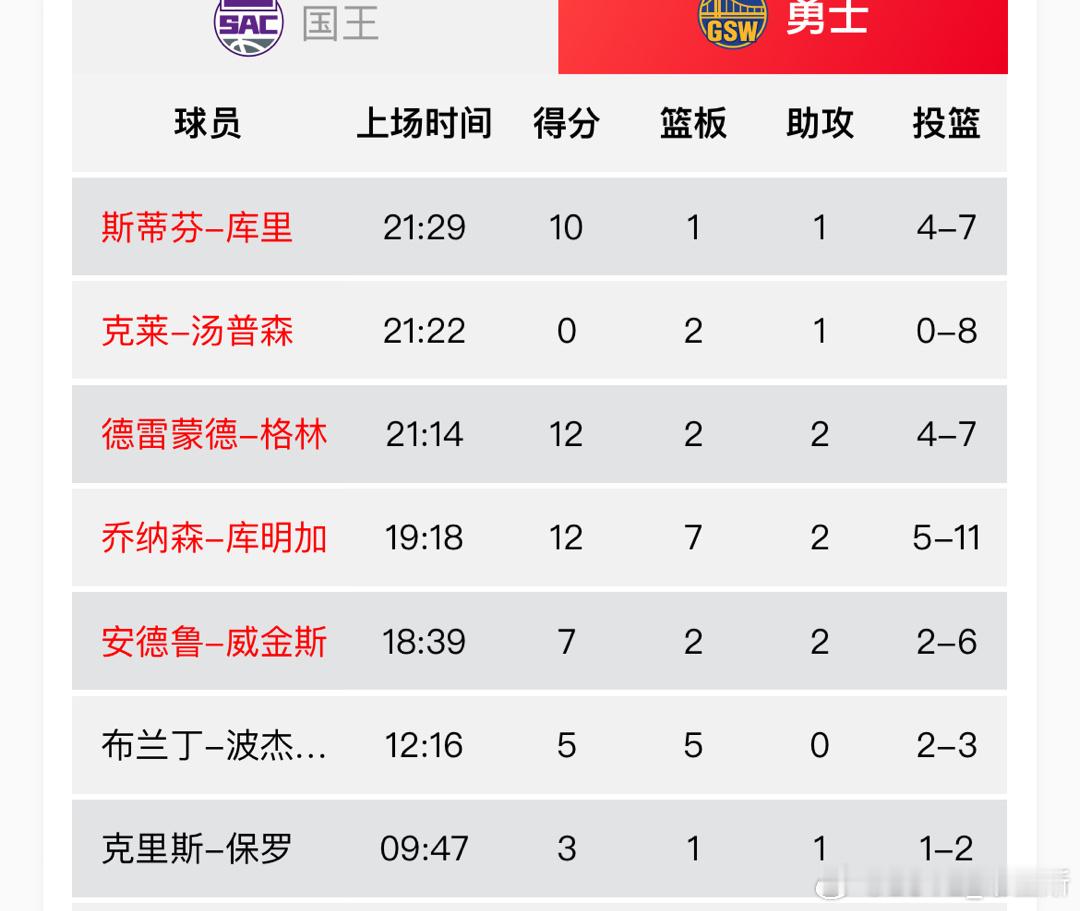 汤普森八中0[苦涩][苦涩]#勇士vs国王##nba附加赛# ​​​