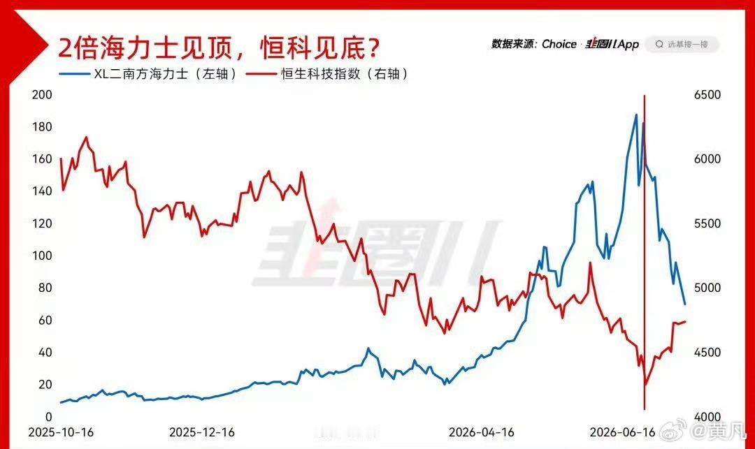 如图，恒生科技大概率已经见底了？ 