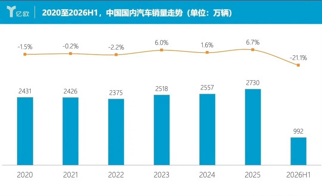今年上半年，国内新车销量为992.1万辆，同比下滑21.1%（中国汽车工业协会的