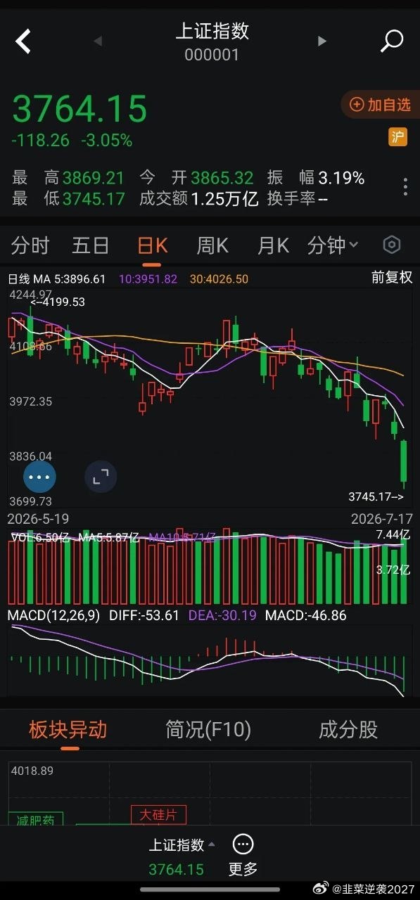 明天星期一股市开盘，A股暴跌后接下来会怎么走？肯定会有反弹，但A股熊市已确立，反