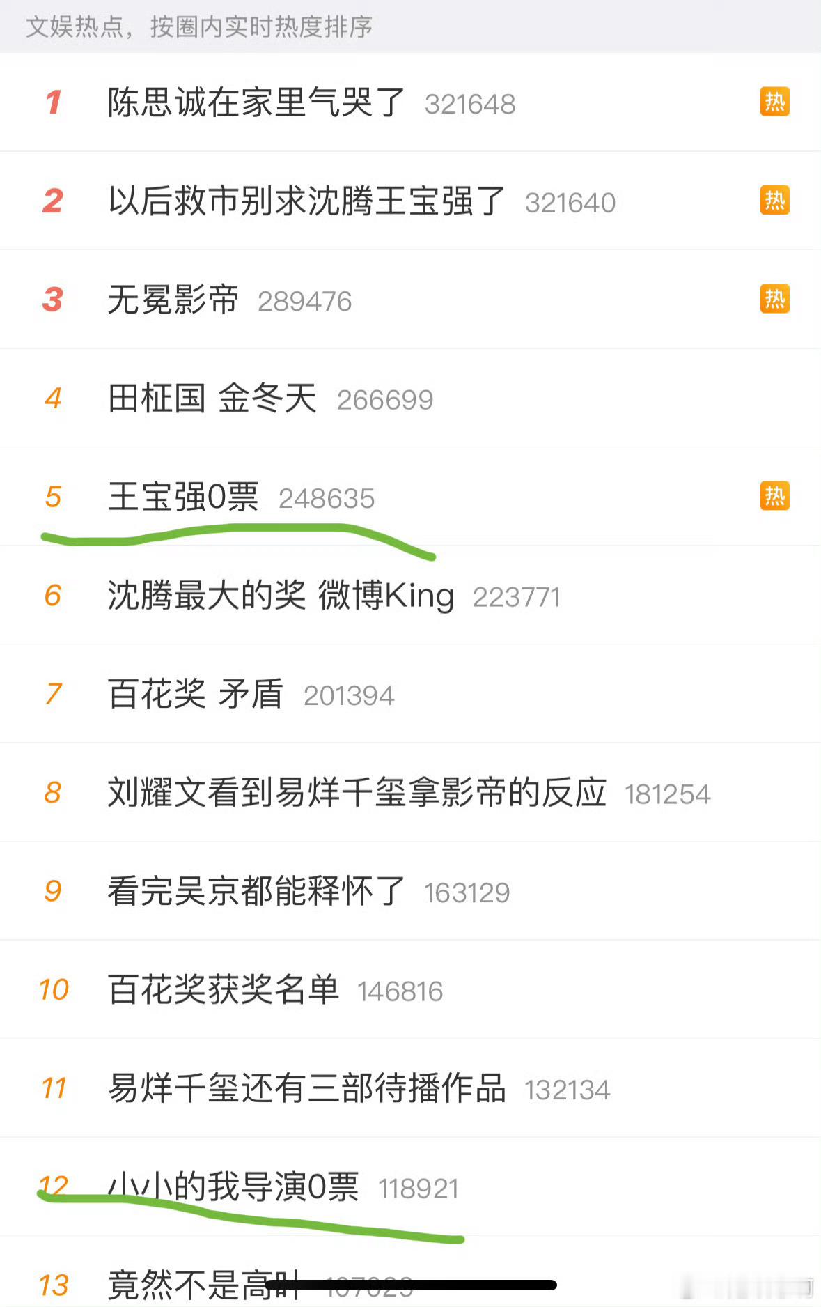 刘诗诗百花奖1票 热搜出现王宝强0，小小的我导演0，张艺谋导演2，刘诗诗1，马丽
