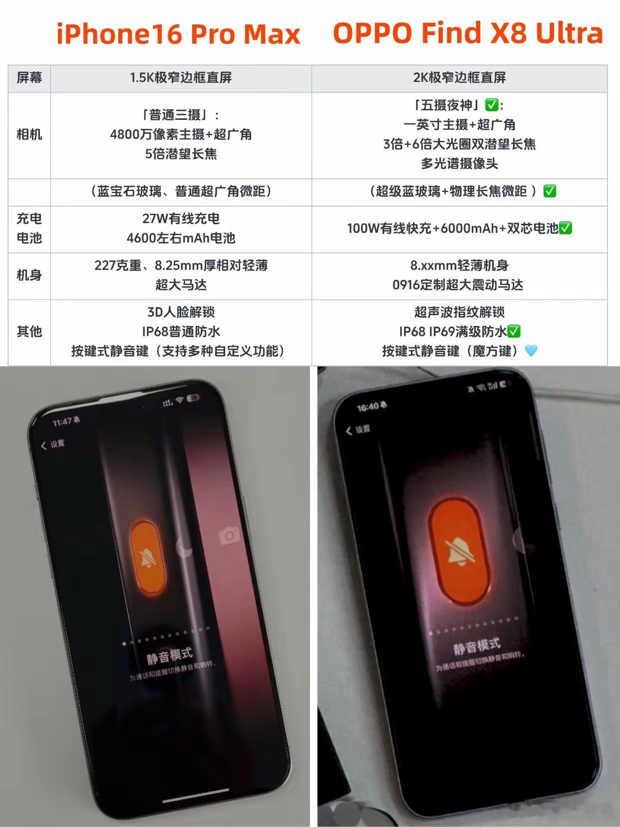 数码闲聊站[超话]  OPPO Find X8 Ultra全面对标苹果，静音键变