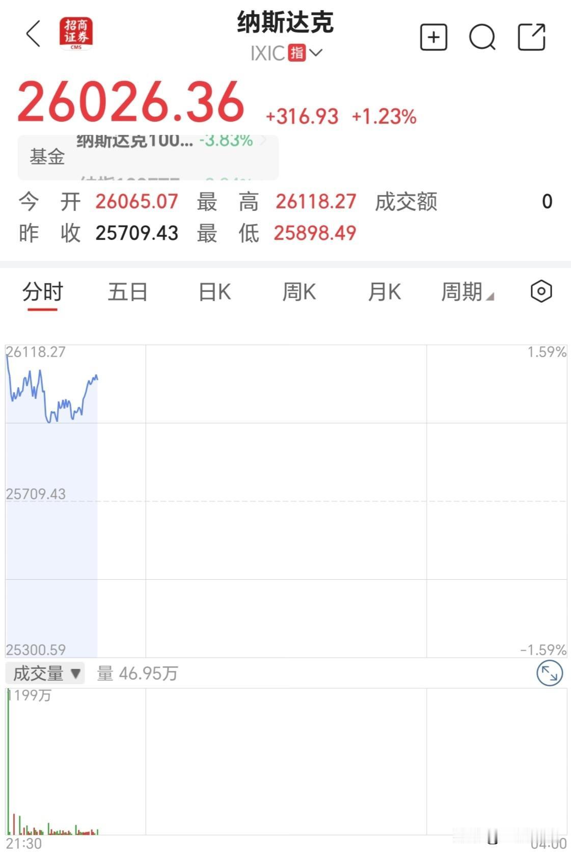 美股反弹，纳指重回26000点。截至夜间22：48，美股三大指数悉数反弹，纳指反