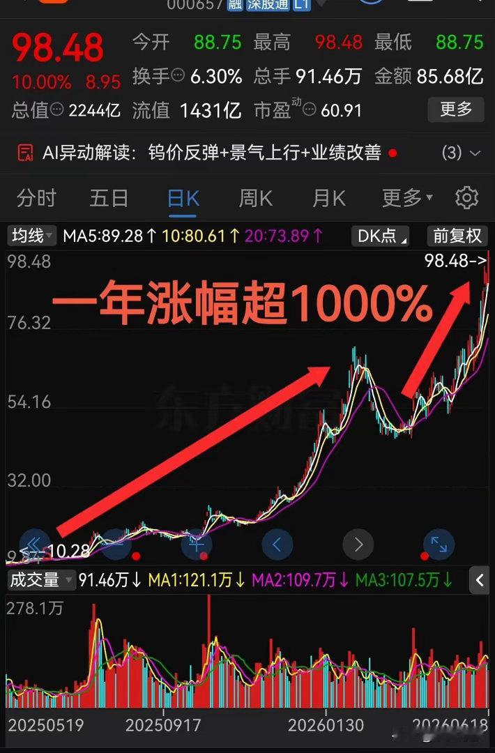 一年左右涨幅超1000%今天再次封死涨停板！钨金属+pcb也太疯狂了近一年股票市
