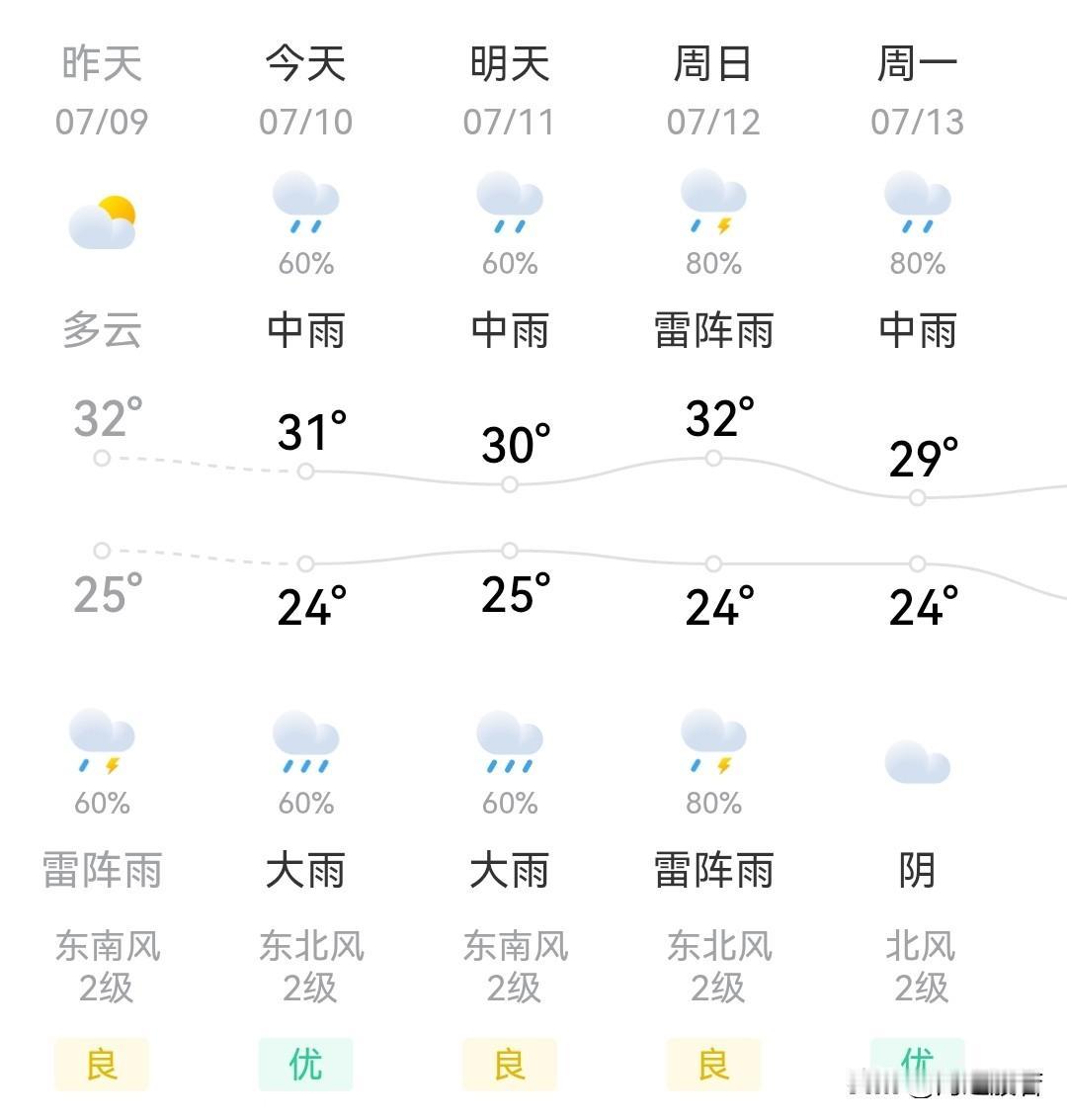 7月10日，北京气象部门拉响了多个暴雨红色预警，非必要不出门！

山雨欲来风满楼