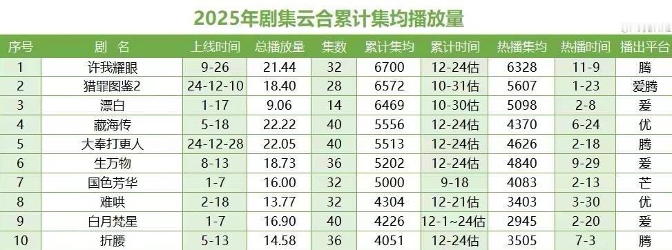 杨幂  截止12.24，《生万物》云合累计集均播放量5202w啦！继续挂播啰～