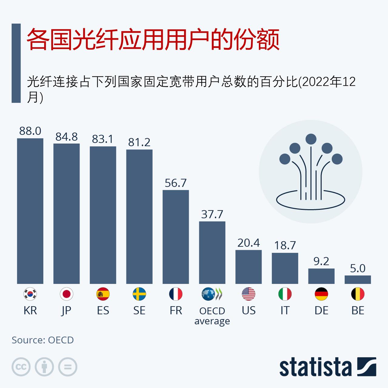韩国在光纤应用方面领先世界吗？

据Statiista网消息，数字用户线路（DS