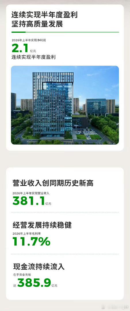 零跑上半年营收381亿，净利润却只有2.1亿，而且经营现金流21.7亿，跌了24