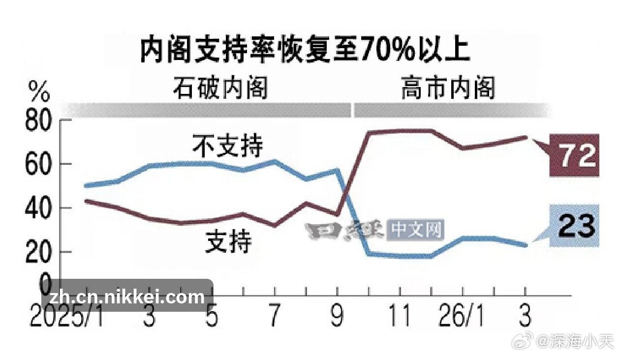 高市支持率上升至72%高市内阁支持率比2月的上次调查上升3个百分点，自2025年