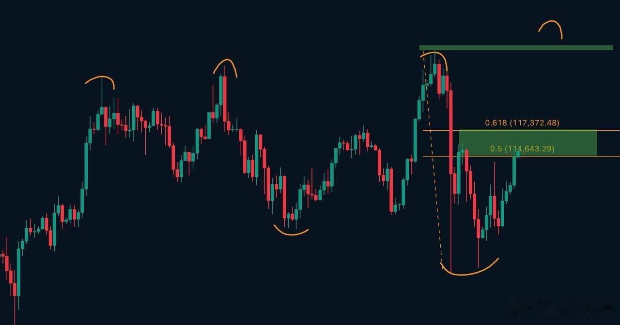 此区间是比特币目前唯一的压力区间，如果此区间有效上破，那么从日线图表来看。高位的
