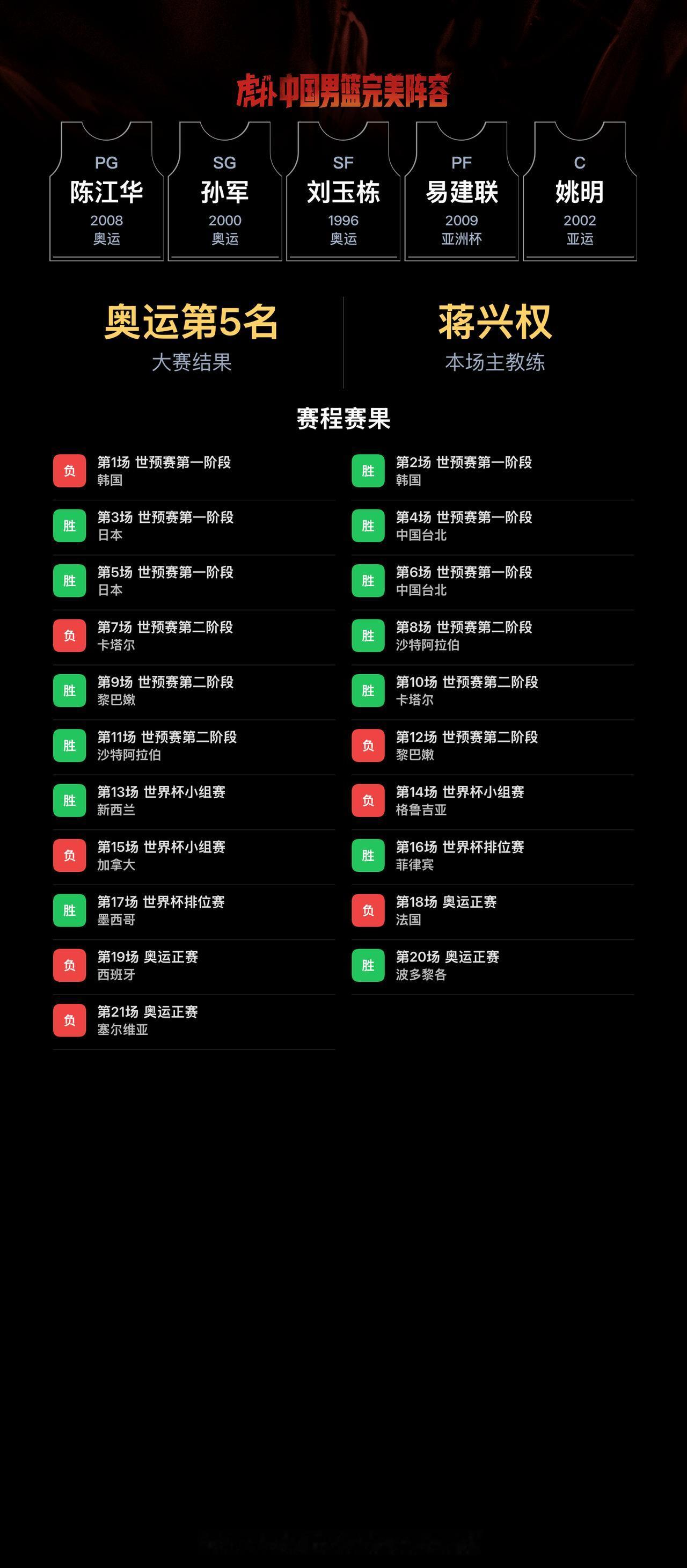 我组了一套中国男篮完美阵容，模拟结果：奥运会成绩：第5名｜世界杯成绩：第20名