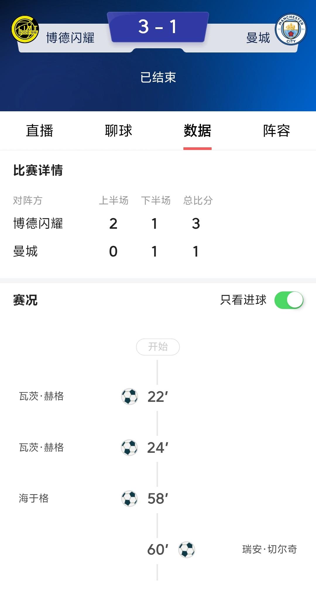 偶然间翻到了本轮欧冠曼城比赛，曼城竟然客场1：3爆冷输给博德闪耀，曼城如今堕落成