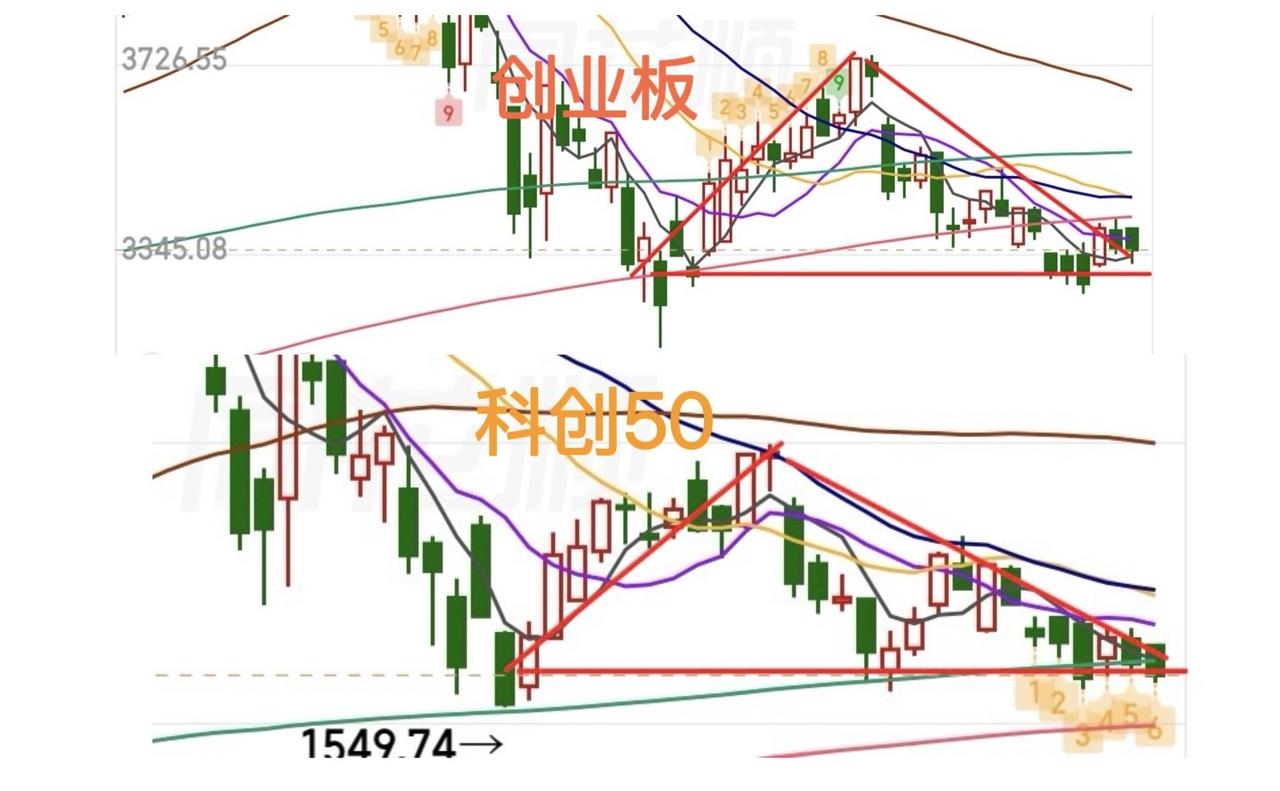 （9月9日下午）
双创的三角形形态已成，大科技依旧会是主线？

创业板和科创50