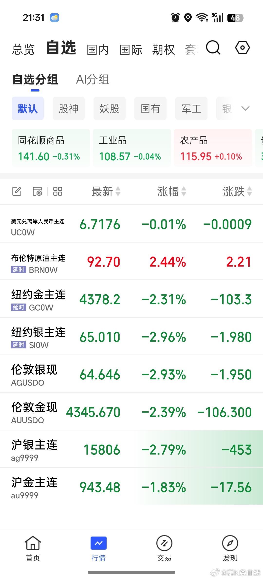 金价下探回调。曲线说财经 ​​​