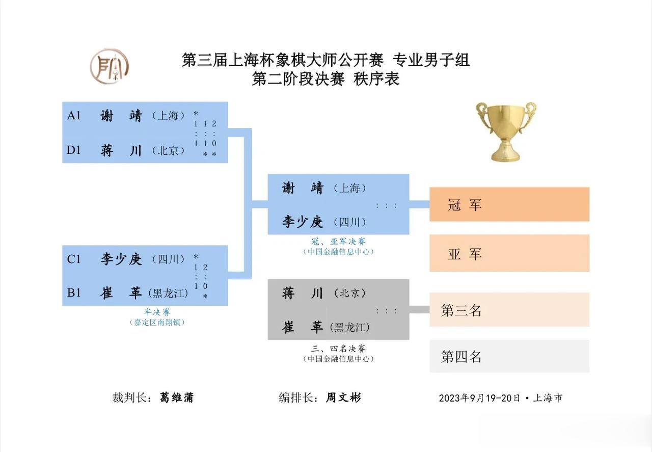 期待明日上海杯决赛[赞]
谢靖与李少庚进行冠亚军争夺战
蒋川与崔革争夺第三和第四