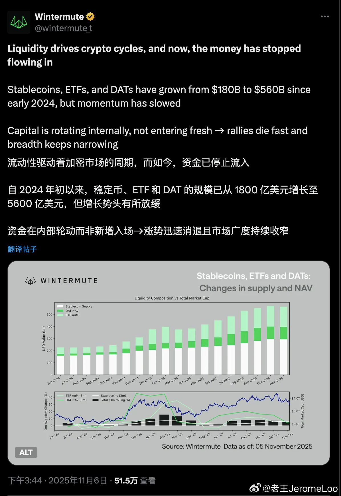 wintermute根据监测的数据发现加密货币市场的流动性驱动周期因稳定币、ET
