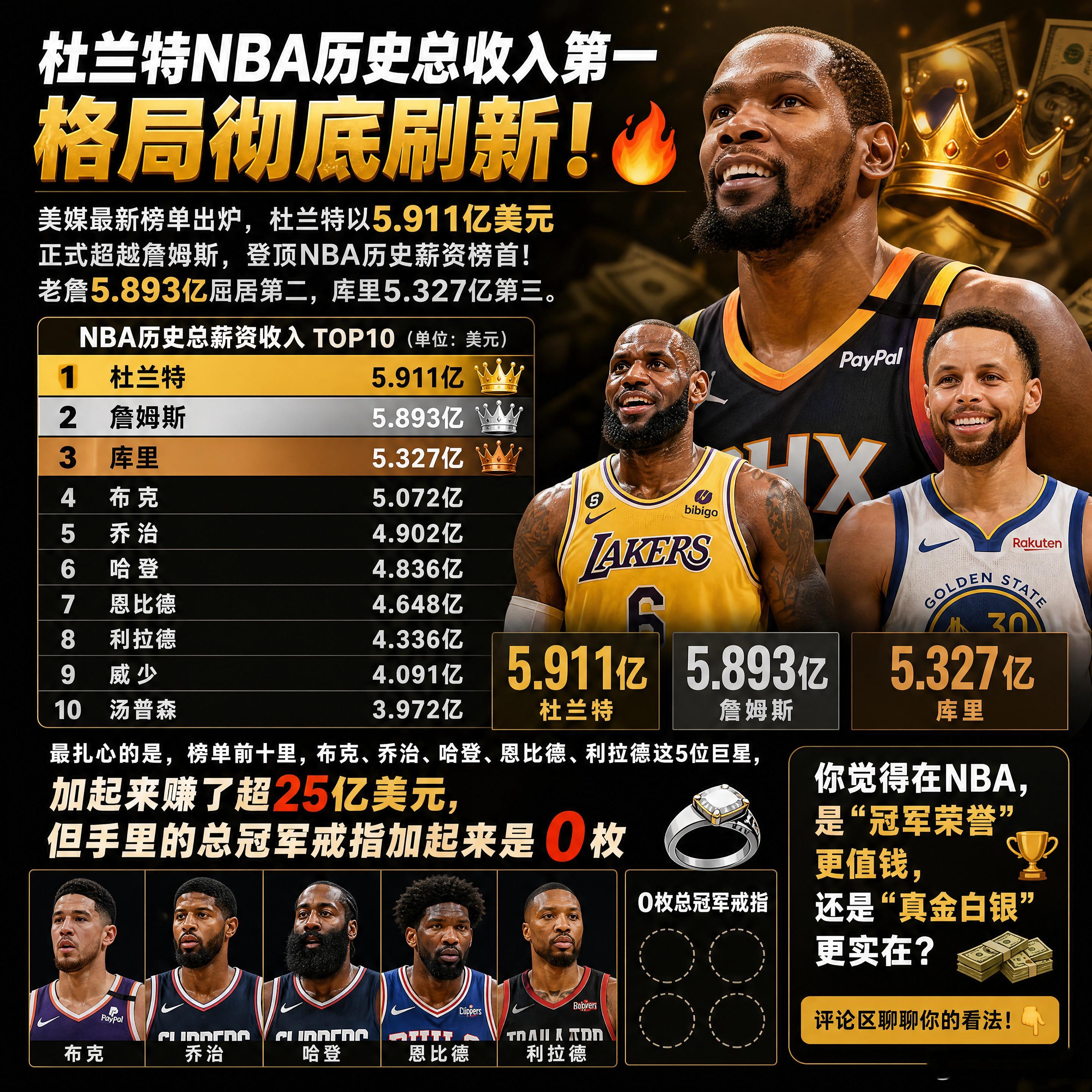 杜兰特NBA历史总收入第一 格局彻底刷新！🔥美媒最新榜单出炉，杜兰特以5.91