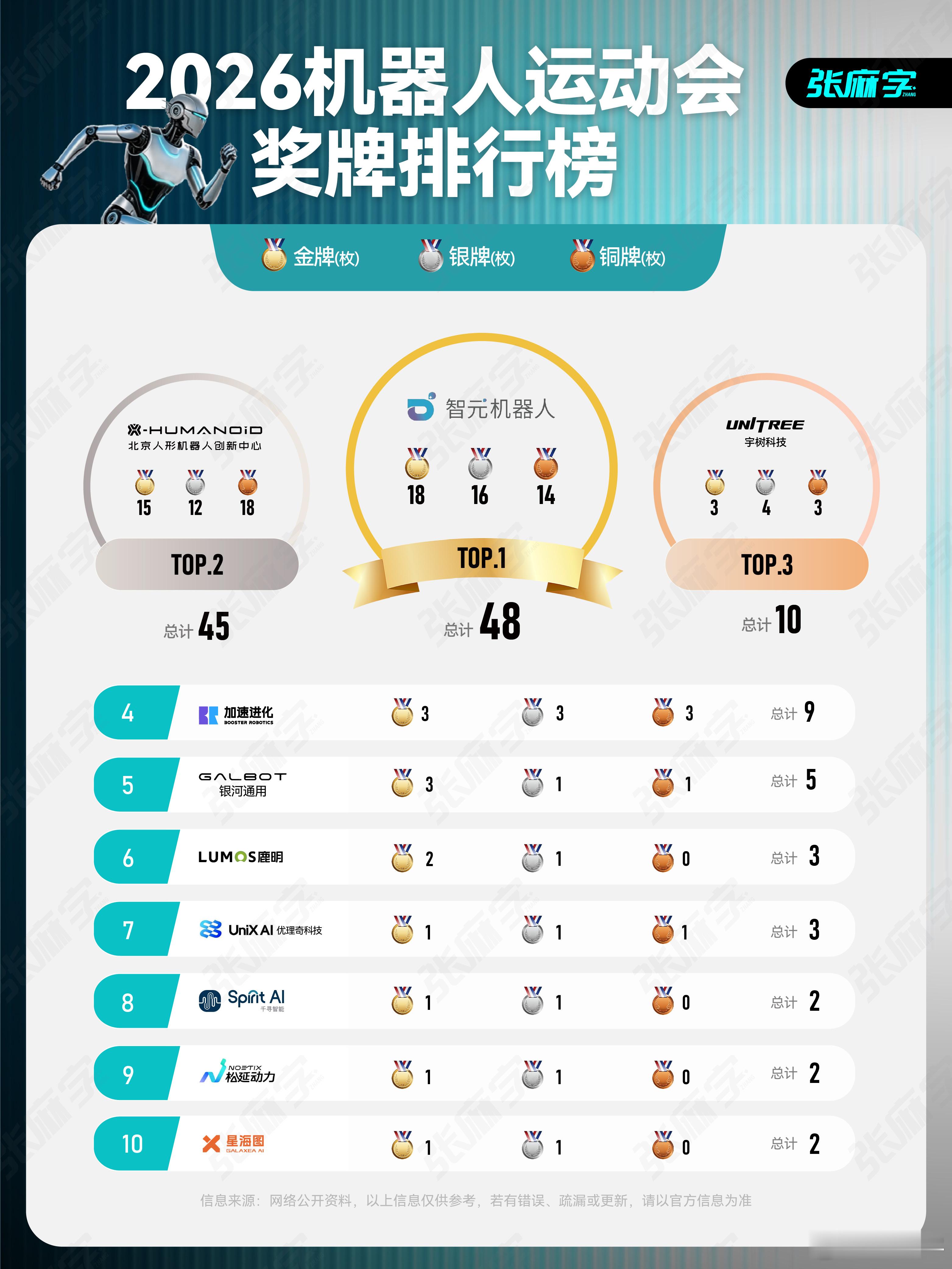 人形机器人运动会最新最全奖牌榜出炉了智元机器人狂揽18金16银14铜，共计48块