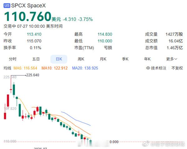 纳斯达克上市的SpaceX再度走弱，今晚盘中下跌4%，报价110美元，刷新登陆交