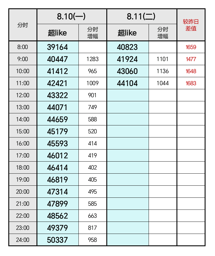 白鹿 8.11鹿毛继续刷新超like历史记录吧 超妮玛今日份🎯5.2w11点日
