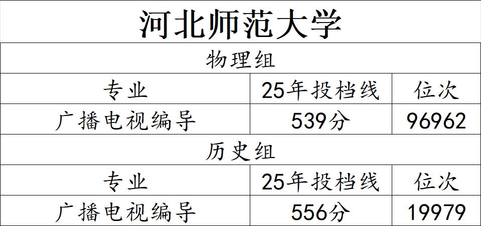 河北师范大学最低分专业，毕业后能干什么 ？
不要小看河北师范大学，录取分数最低的