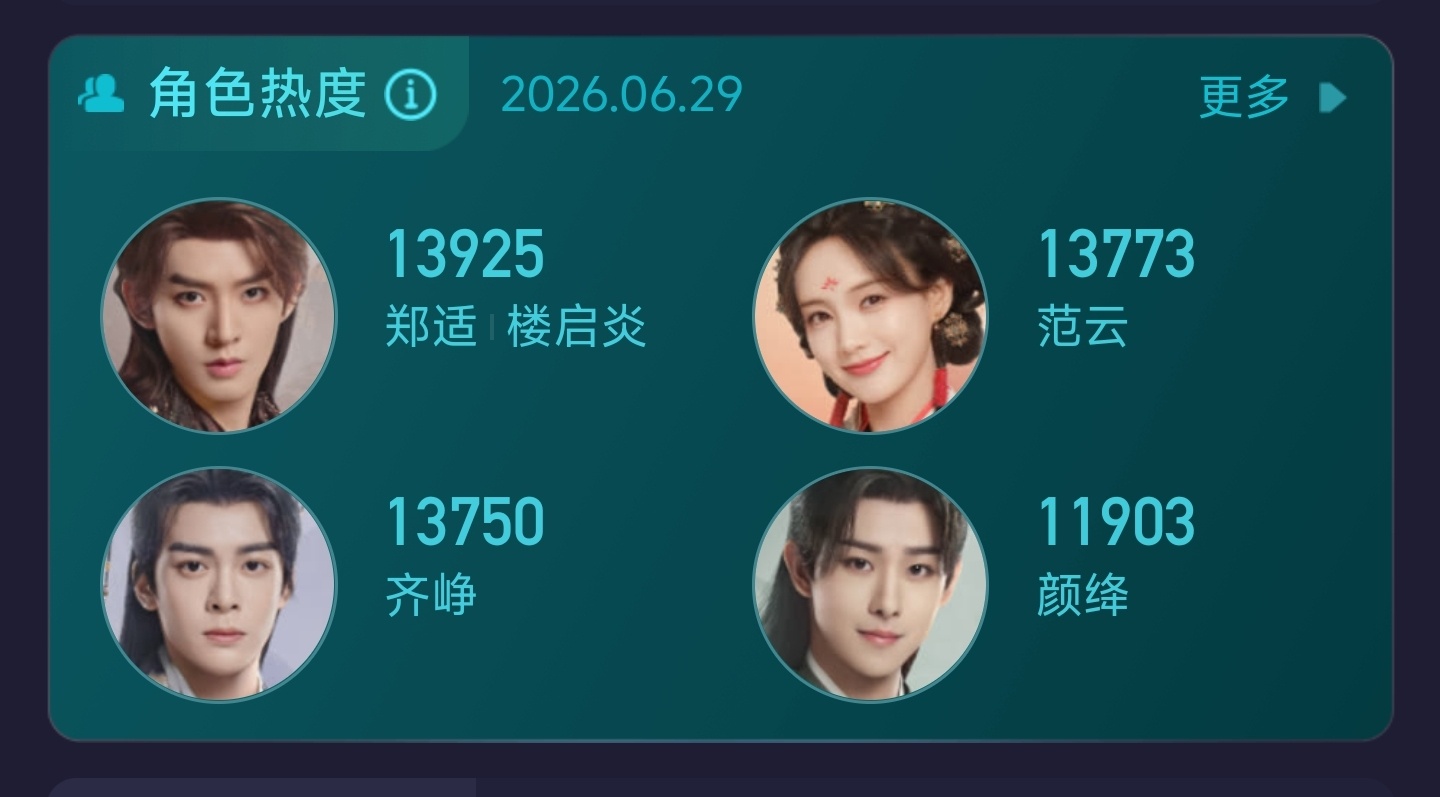邓为对云秀行仁至义尽了《云秀行》现在的角色热度排行❶邓为❷李一桐❸曾舜晞，这是发