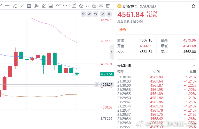 小赚撤离，安全第一金油趋势专家-唐生黄金金价
