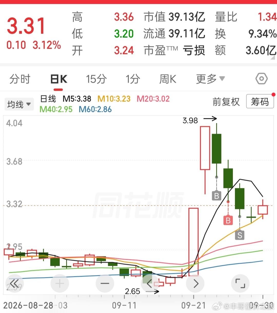 股票创新药里面的垃圾股，止损走的 ，别的都涨停了，它还是弱反弹。 ​​​
