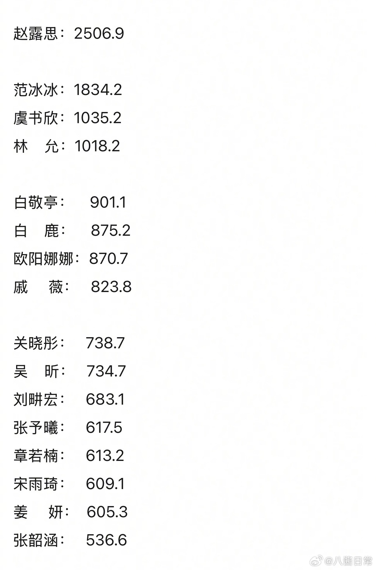 小红薯粉丝量破500万的明星（16位） 