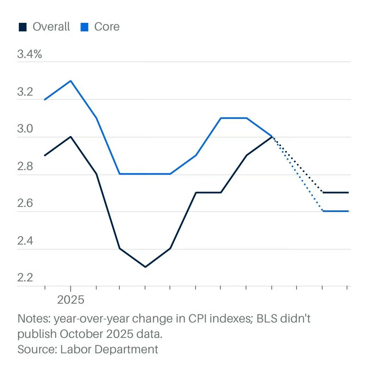 美国12月CPI同比增长2.7%，预期2.7%，前值2.7%。环比增长0.3%，