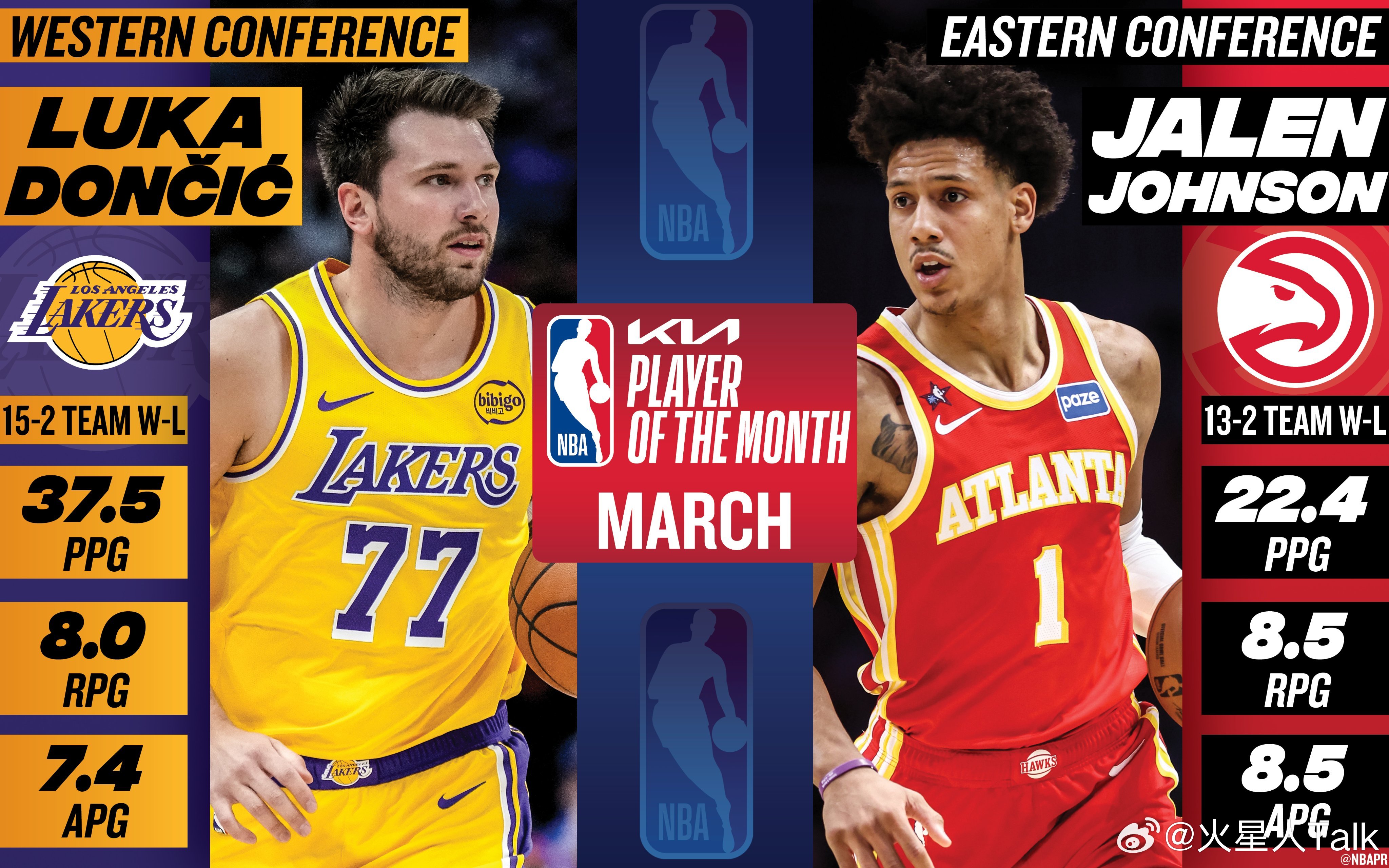 NBA2025-2026赛季NBA 3月东西部月最佳球员：东契奇和杰伦·约翰逊。